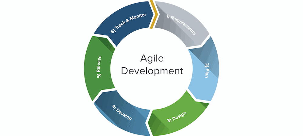 What Is Agile Model In Software Development Life Cycle - Design Talk